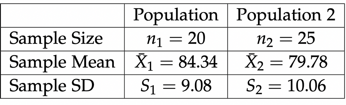 Sample Size
Sample Mean
Sample SD
Population
Population 2
n₁ = 20
n2 = 25
X₁ = 84.34
X2 = 79.78
S1
S₁ = 9.08
S₂ = 10.06