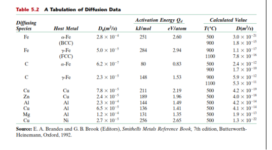 Table 5.2 A Tabulation of Diffusion Data
Activation Energy Q.
Diffusing
Species
Calculated Value
Host Metal
D(m³/s)
kJ/mol
eVlatom
T(C)
D(m/s)
Fe
a-Fe
2.8 x 104
251
2,60
3.0 x 10-21
1.8 x 10-15
1.1 x 10-
7.8 x 10-
2.4 x 10-12
1.7 x 10-
500
(ВС)
900
Fe
y-Fe
(FCC)
5.0 x 10-
284
2.94
900
1100
a-Fe
6.2 x 10-7
80
0.83
500
900
Fe
2.3 x 105
148
1.53
900
5.9 x 10
53 x 10-
4.2 x 10-
4.0 x 10-s
4.2 x 10 14
4.1 x 10-4
1.9 x 10-3
13 x 10
Source: E. A. Brandes and G. B. Brook (Editors), Smithells Metals Reference Book, 7th edition, Butterworth-
1100
7.8 x 10-5
2.4 x 10-
2.3 x 104
6.5 x 105
Cu
Cu
211
189
144
136
131
2.19
500
Zn
Cu
1.96
500
Al
Al
1.49
1.41
500
Cu
Al
500
Mg
Cu
Al
1.2 x 10
1.35
500
Ni
2.7 x 10
256
2.65
500
Heinemann, Oxford, 1992.
