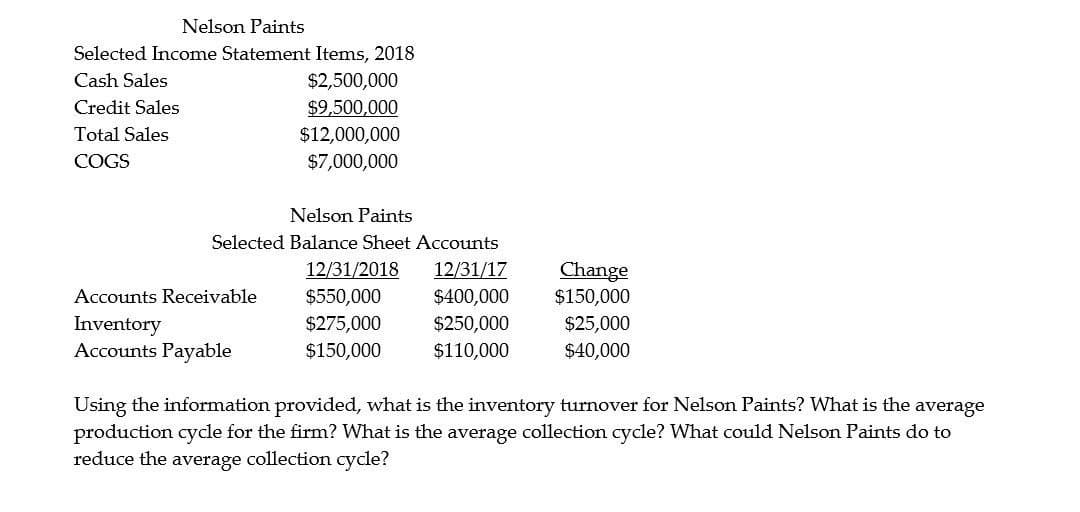 Nelson Paints
Selected Income Statement Items, 2018
Cash Sales
$2,500,000
$9,500,000
$12,000,000
$7,000,000
Credit Sales
Total Sales
COGS
Nelson Paints
Selected Balance Sheet Accounts
12/31/2018
12/31/17
Change
$150,000
Accounts Receivable
$550,000
$400,000
Inventory
Accounts Payable
$250,000
$110,000
$275,000
$25,000
$150,000
$40,000
Using the information provided, what is the inventory turnover for Nelson Paints? What is the average
production cycle for the firm? What is the average collection cycle? What could Nelson Paints do to
reduce the average collection cycle?
