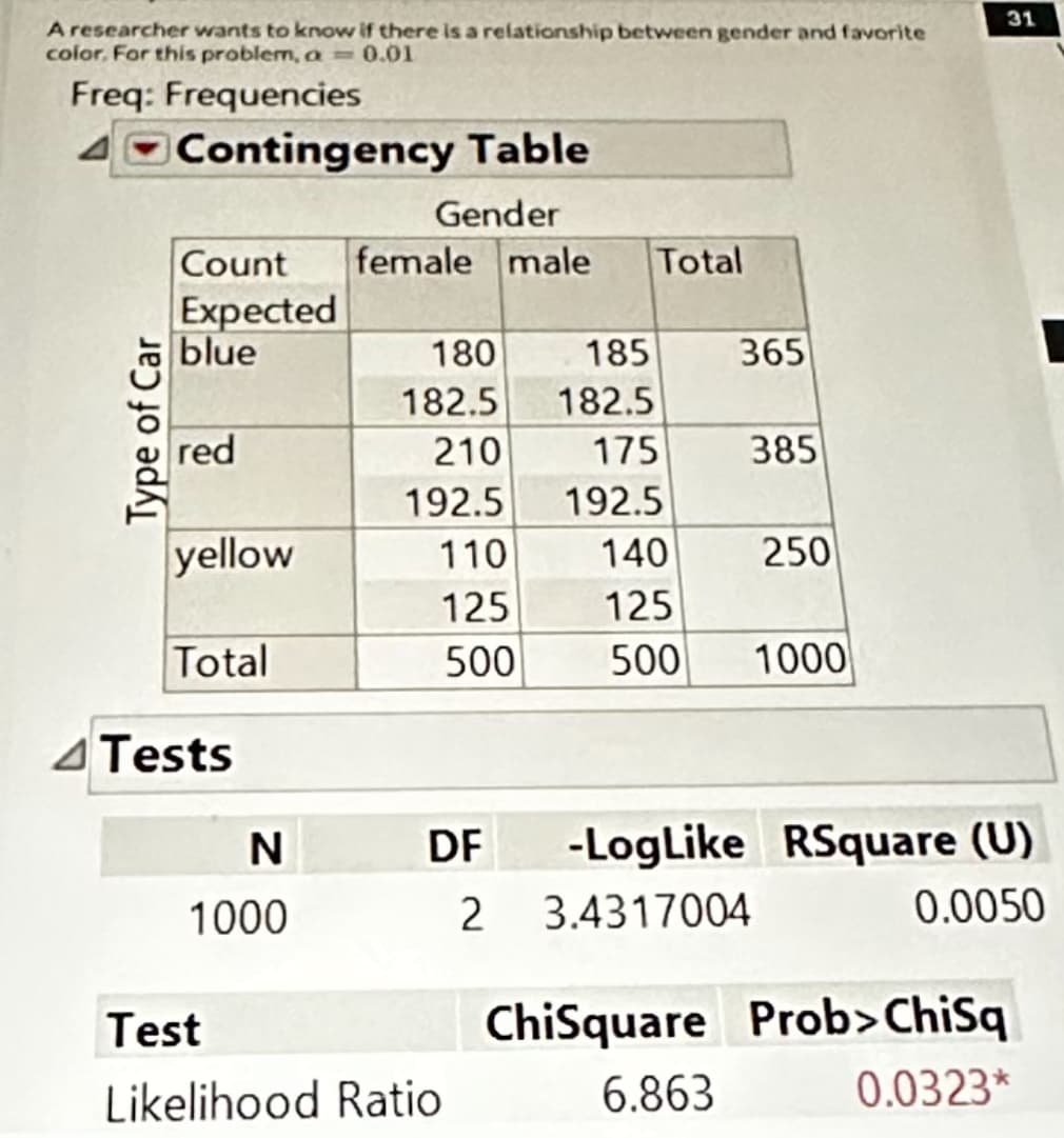 A researcher wants to know if there is a relationship between gender and favorite
color. For this problem, a = 0.01
Freq: Frequencies
4 Contingency Table
Gender
Type of Car
Count female male Total
Expected
blue
red
yellow
Total
4 Tests
N
1000
180
182.5
210
192.5
110
125
500
365
Test
Likelihood Ratio
185
182.5
175
192.5
140
125
500 1000
385
250
31
DF -Log Like RSquare (U)
2 3.4317004
0.0050
ChiSquare Prob>ChiSq
6.863
0.0323*