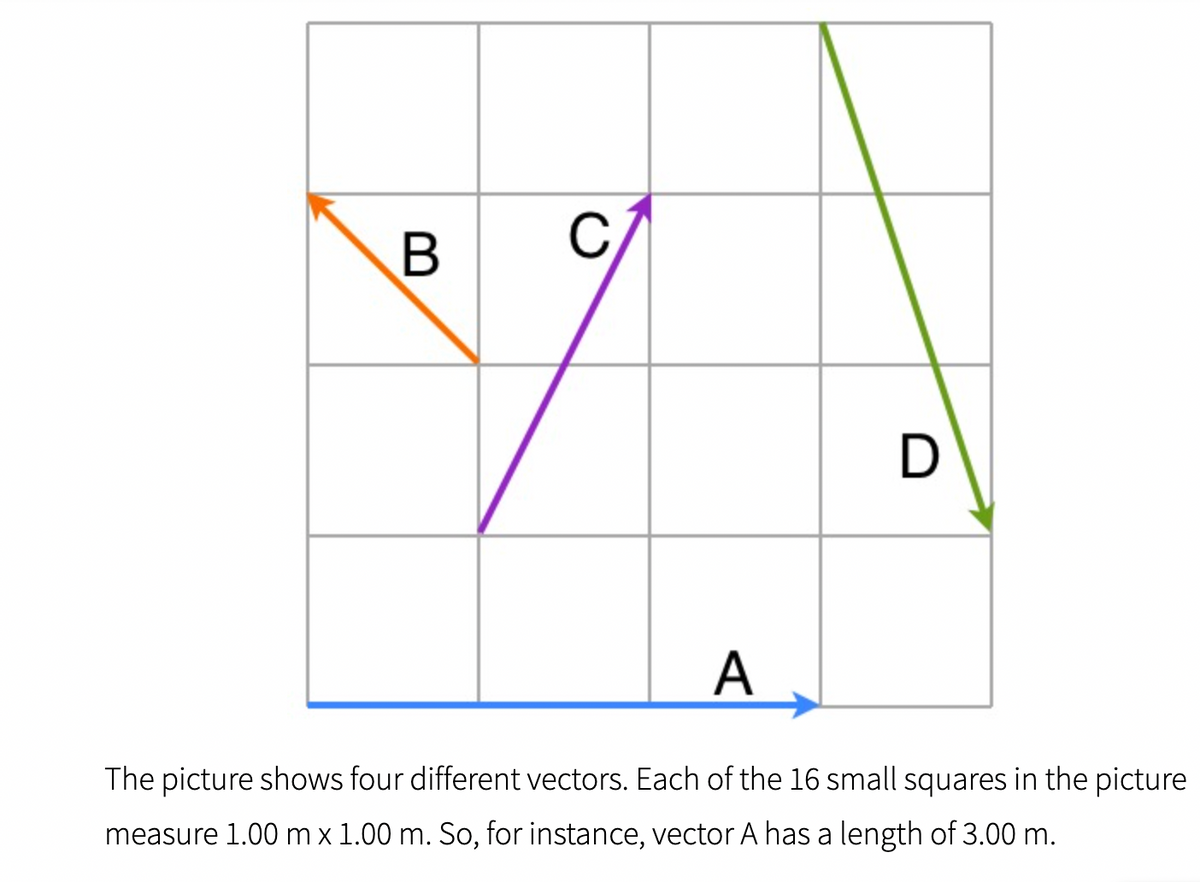C
B
D
A
The picture shows four different vectors. Each of the 16 small squares in the picture
measure 1.00 m x 1.00 m. So, for instance, vector A has a length of 3.00 m.
