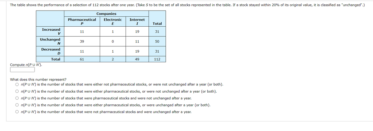 The table shows the performance of a selection of 112 stocks after one year. (Take S to be the set of all stocks represented in the table. If a stock stayed within 20% of its original value, it is classified as "unchanged".)
Companies
Pharmaceutical
Electronic
Internet
P
E
I
Total
Increased
11
1
19
31
V
Unchanged
39
11
50
N
Decreased
11
1
19
31
D
Total
61
2
49
112
Compute n(P U N').
What does this number represent?
O n(PU N') is the number of stocks that were either not pharmaceutical stocks, or were not unchanged after a year (or both).
O n(P U N') is the number of stocks that were either pharmaceutical stocks, or were not unchanged after a year (or both).
O n(P U N') is the number of stocks that were pharmaceutical stocks and were not unchanged after a year.
O n(PU N') is the number of stocks that were either pharmaceutical stocks, or were unchanged after a year (or both).
O n(P U N') is the number of stocks that were not pharmaceutical stocks and were unchanged after a year.
