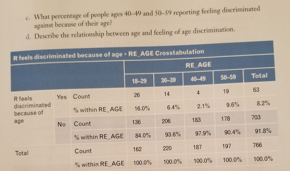 c. What percentage of people ages 40-49 and 50-59 reporting feeling discriminated
against because of their age?
d. Describe the relationship between age and feeling of age discrimination.
R feels discriminated because of age * RE AGE Crosstabulation
RE AGE
18-29
30-39
40-49
50-59
Total
R feels
Yes Count
26
14
4
19
63
discriminated
because of
% within RE_AGE 16.0%
6.4%
2.1%
9.6%
8.2%
age
No
Count
136
206
183
178
703
% within RE_AGE
84.0%
93.6%
97.9%
90.4%
91.8%
Total
Count
162
220
187
197
766
% within RE_AGE 100.0%
100.0%
100.0%
100.0%
100.0%
