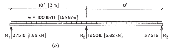 10' [3 m]
10'
w = 100 Ib/ft [1.5 kN/m]
W =
R 3751b [1.69 kN]
R2|1250lb (5.62 kN]
375 lb R3
(a)
