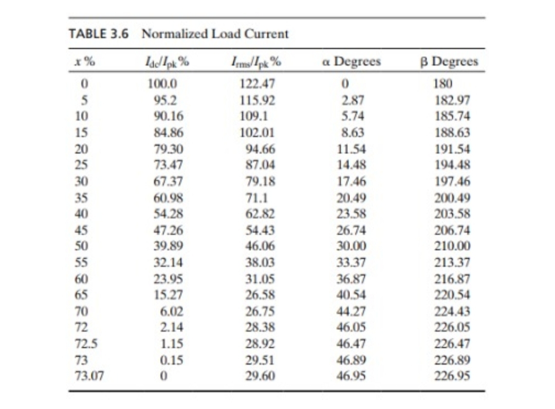 TABLE 3.6 Normalized Load Current
x %
Ims/Ipk %
a Degrees
B Degrees
100.0
122.47
180
2.87
5.74
182.97
185.74
5
95.2
115.92
10
90.16
109.1
84.86
79.30
8.63
11.54
14.48
15
102.01
188.63
20
94.66
191.54
25
73.47
87.04
194.48
30
67.37
79.18
17.46
197.46
35
60.98
71.1
62.82
20.49
200.49
203.58
40
54.28
23.58
47.26
54.43
26.74
45
50
206.74
39.89
46.06
30.00
210.00
55
32.14
38.03
33.37
213.37
216.87
220.54
23.95
36.87
31.05
26.58
60
65
15.27
40.54
6.02
2.14
26.75
28.38
70
44.27
224.43
226.05
72
46.05
1.15
0.15
72.5
28.92
46.47
226.47
73
73.07
29.51
29.60
46.89
226.89
46.95
226.95
