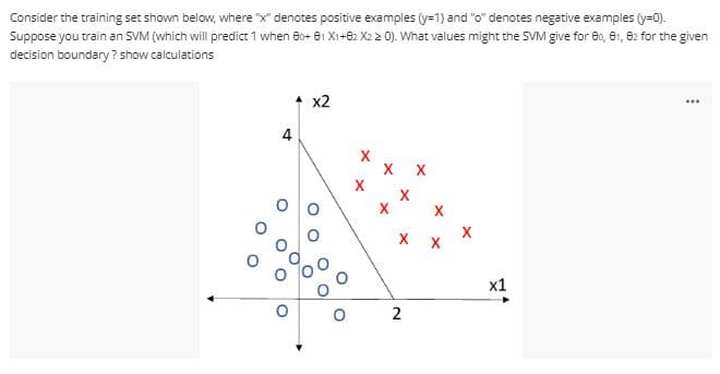 Consider the training set shown below, where "x" denotes positive examples (y=1) and "o" denotes negative examples (y=0).
Suppose you train an SVM (which will predict 1 when Bo+ e1 Xi-82 X2 2 0). What values might the SVM give for 80, 81, 6z for the given
decision boundary ? show calculations
x2
...
4
X X
х1
2.
