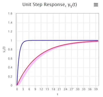 Unit Step Response, yy(t)
1.6
1.4
1.2
1
0.8
0.6
0.4
0.2
0 3 6
12 15 18 21 24 27 30 33 36 39
6,
