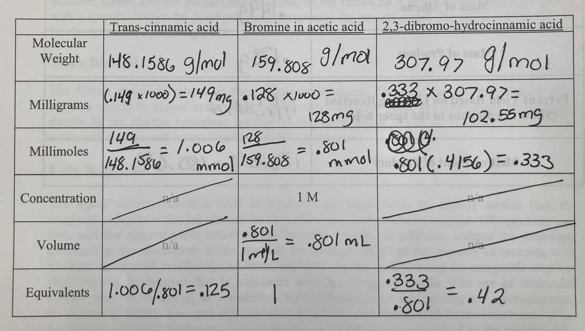 Molecular
Weight
Milligrams
Millimoles
Concentration
Volume
Trans-cinnamic acid
148.1586 g/mol
159.808
(149x1000) = 149mg •128 x1000 =
149.
128
1.006
=
148. 1586 mmol 159.808
n/a
Bromine in acetic acid
g/mal
n/a
Equivalents 1.006.801.125
•801
Imey 2
1
= .801
128mg bodonge our /02.55 mg
an
DC.
1 M
mmol
om 10 dan M
2,3-dibromo-hydrocinnamic acid
= .801 mL
307.97 g/mol
333 x 307.97=
801.4156)=333
•333
.801
n/a
pla
=.42