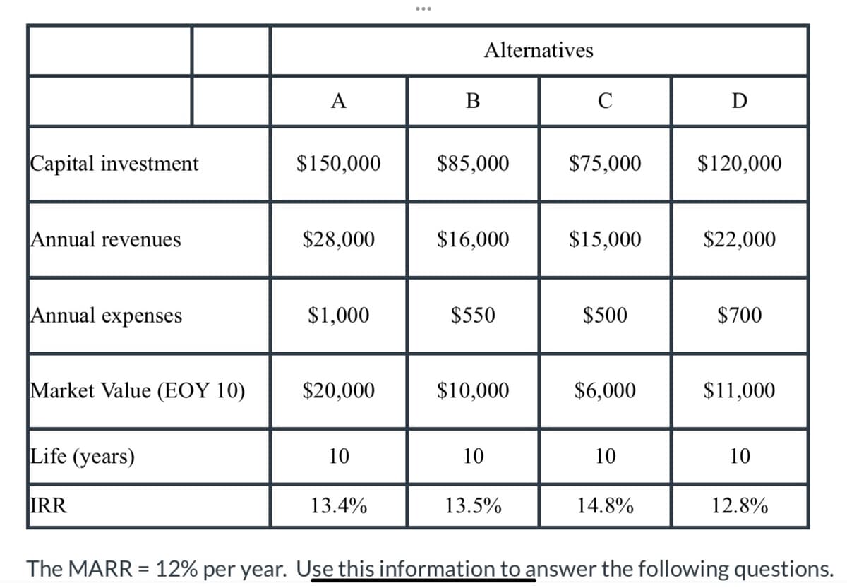 Alternatives
A
B
C
Ꭰ
Capital investment
$150,000
$85,000
$75,000
$120,000
Annual revenues
$28,000
$16,000
$15,000
$22,000
Annual expenses
$1,000
$550
$500
$700
Market Value (EOY 10)
$20,000
$10,000
$6,000
$11,000
Life (years)
IRR
10
10
10
10
13.4%
13.5%
14.8%
12.8%
The MARR = 12% per year. Use this information to answer the following questions.