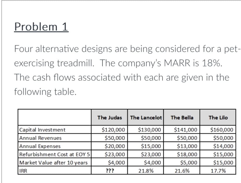 Problem 1
Four alternative designs are being considered for a pet-
exercising treadmill. The company's MARR is 18%.
The cash flows associated with each are given in the
following table.
The Judas The Lancelot The Bella
The Lilo
Capital Investment
$120,000
$130,000
$141,000
$160,000
Annual Revenues
$50,000
$50,000
$50,000
$50,000
Annual Expenses
$20,000
$15,000
$13,000
$14,000
Refurbishment Cost at EOY 5
$23,000
$23,000
$18,000
$15,000
Market Value after 10 years
$4,000
$4,000
$5,000
$15,000
IRR
???
21.8%
21.6%
17.7%