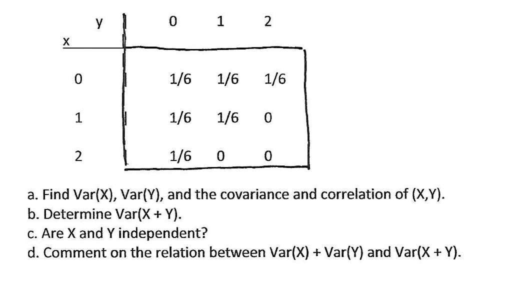 X
1
0 1 2
2
1/6
1/6 1/6 0
1/6 0 0
a. Find Var(X), Var(Y), and the covariance and correlation of (X,Y).
b. Determine Var(X + Y).
1/6 1/6
c. Are X and Y independent?
d. Comment on the relation between Var(X) + Var(Y) and Var(X + Y).
