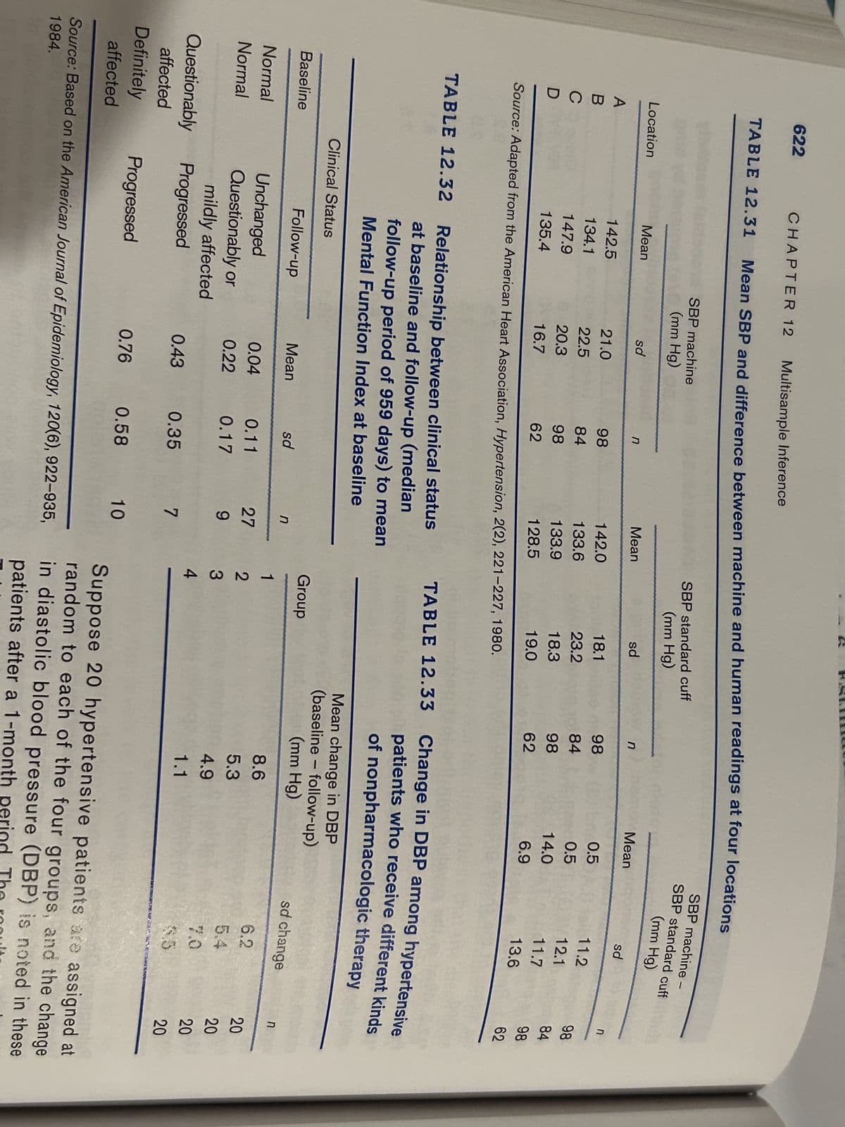 622
CHAPTER 12
Multisample Inference
TABLE 12.31
Mean SBP and difference between machine and human readings at four locations
SBP standard cuff
SBP machine
(mm Hg)
SBP machine -
SBP standard cuff
(mm Hg)
(mm Hg)
Mean
sd
n
Mean
sd
Location
Mean
sd
n
n
ABCD
142.5
21.0
98
142.0
18.1
98
0.5
11.2
98
134.1
22.5
84
133.6
23.2
84
0.5
12.1
147.9
20.3
98
133.9
18.3
98
135.4
16.7
62
128.5
19.0
62
982
84
14.0
11.7
98
6.9
13.6
62
Source: Adapted from the American Heart Association, Hypertension, 2(2), 221-227, 1980.
TABLE 12.32 Relationship between clinical status
at baseline and follow-up (median
follow-up period of 959 days) to mean
Mental Function Index at baseline
TABLE 12.33
Clinical Status
Group
Change in DBP among hypertensive
patients who receive different kinds
of nonpharmacologic therapy
Mean change in DBP
(baseline - follow-up)
(mm Hg)
sd change
n
Baseline
Follow-up
Mean
sd
n
1
8.6
6.2
Normal
Unchanged
0.04
0.11
27
2
5.3
5.4
Normal
Questionably or
0.22
0.17
9
3
4.9
7.0
mildly affected
4
1.1
5.5
2222
Questionably
Progressed
0.43
0.35
7
affected
Definitely
Progressed
0.76 0.58
10
affected
Source: Based on the American Journal of Epidemiology, 120(6), 922-935, in diastolic blood pressure (DBP) is noted in these
1984.
Suppose 20 hypertensive patients are assigned at
random to each of the four groups, and the change
patients after a 1-month period. The rou