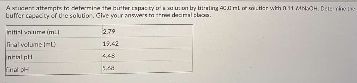 A student attempts to determine the buffer capacity of a solution by titrating 40.0 mL
buffer capacity of the solution. Give your answers to three decimal places.
solution with 0.11 M NaOH. Determine the
initial volume (mL)
2.79
final volume (mL)
19.42
initial pH
4.48
final pH
5.68
