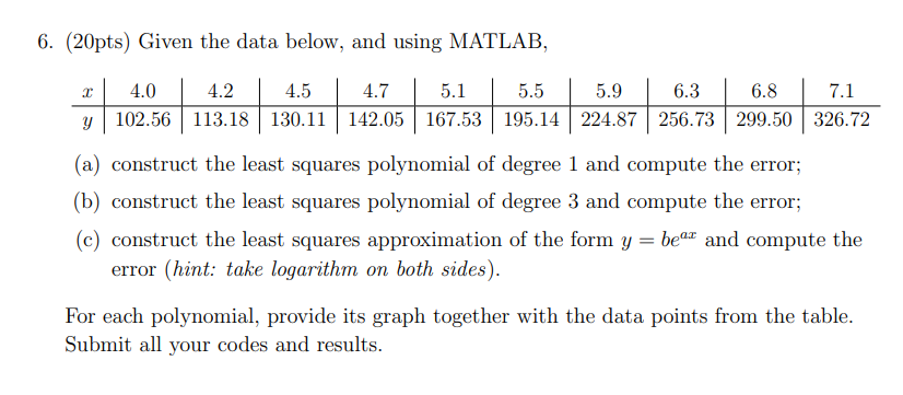 6. (20pts) Given the data below, and using MATLAB,
Ꮖ
4.0
4.2
4.5
4.7
5.1
5.5
5.9
6.3
6.8
7.1
y 102.56 113.18 130.11 142.05 167.53 195.14 224.87 256.73 299.50 326.72
(a) construct the least squares polynomial of degree 1 and compute the error;
(b) construct the least squares polynomial of degree 3 and compute the error;
(c) construct the least squares approximation of the form y = bear and compute the
error (hint: take logarithm on both sides).
For each polynomial, provide its graph together with the data points from the table.
Submit all your codes and results.