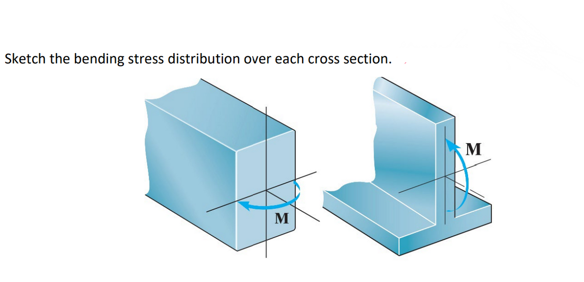 Sketch the bending stress distribution over each cross section.
M
M