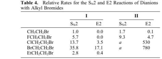 Table 4. Relative Rates for the SN2 and E2 Reactions of Dianions
with Alkyl Bromides
CH3CH₂Br
FCH₂CH₂Br
CICH₂CH₂Br
BrCH₂CH₂Br
EtCH₂CH₂Br
SN2
1.0
5.7
13.7
35.8
2.8
I
E2
0.0
0.0
3.5
17.1
0.4
SN2
1.7
9.3
a
a
II
E2
0.1
4.7
530
780