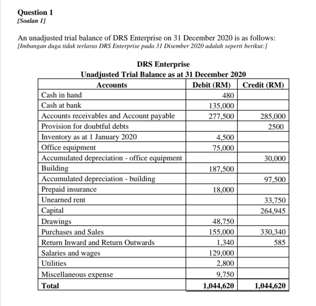 Question 1
[Soalan 1]
An unadjusted trial balance of DRS Enterprise on 31 December 2020 is as follows:
[Imbangan duga tidak terlaras DRS Enterprise pada 31 Disember 2020 adalah seperti berikut:]
DRS Enterprise
Unadjusted Trial Balance as at 31 December 2020
Accounts
Debit (RM)
Credit (RM)
Cash in hand
480
Cash at bank
135,000
277,500
Accounts receivables and Account payable
285,000
Provision for doubtful debts
2500
Inventory as at 1 January 2020
Office equipment
| Accumulated depreciation - office equipment
Building
| Accumulated depreciation - building
Prepaid insurance
4,500
75,000
30,000
187,500
97,500
18,000
Unearned rent
33,750
264,945
Сapital
Drawings
Purchases and Sales
48,750
155,000
330,340
Return Inward and Return Outwards
1,340
129,000
585
Salaries and wages
Utilities
2,800
Miscellaneous expense
9,750
Total
1,044,620
1,044,620
