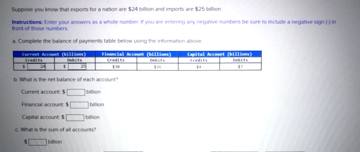 Suppose you know that exports for a nation are $24 billion and imports are $25 billion,
Instructions: Enter your answers as a whole number. If you are entering any negative numbers be sure to include a negative sign (-) in
front of those numbers.
a. Complete the balance of payments table below using the information above.
Current Account (billions)
Credits
24 $
Financial Account (billions)
Credits
Capital Account (billions)
Credits
Debits
Debits
Debits
$30
$26
$4
$7
b. What is the net balance of each account?
Current account: $[
billion
Financial account: $
billion
Capital account: $
billion
c. What is the sum of all accounts?
%24
billion
