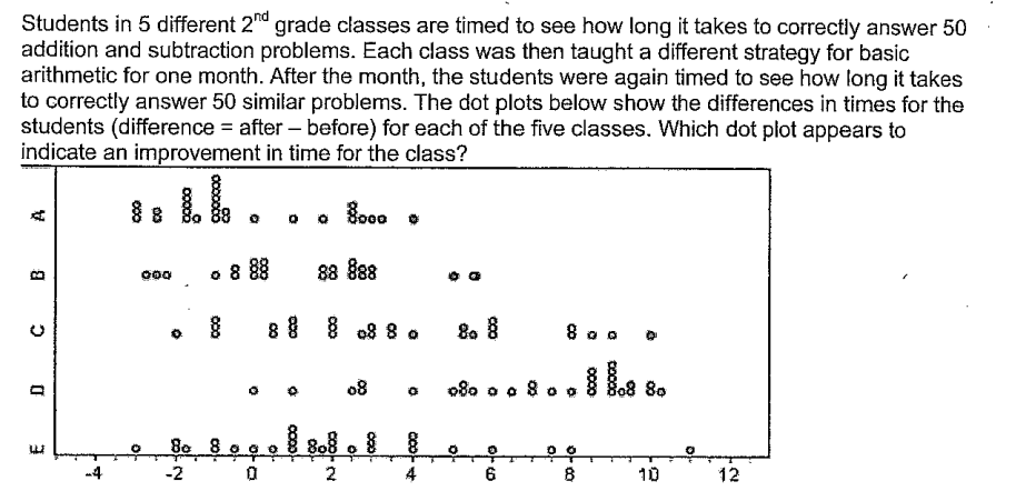 Students in 5 different 2nd grade classes are timed to see how long it takes to correctly answer 50
addition and subtraction problems. Each class was then taught a different strategy for basic
arithmetic for one month. After the month, the students were again timed to see how long it takes
to correctly answer 50 similar problems. The dot plots below show the differences in times for the
students (difference after before) for each of the five classes. Which dot plot appears to
indicate an improvement in time for the class?
A
B
C
D
3
-4
000
·
goods
goxxcomm
0
... 8.00
88 888
8 8 8 8
。 8 88
000
0
80 800
-2
0
8
01
cooo
2
08
우
O
O
+-000
8
08...8....
0
800
6
8
00
10
12