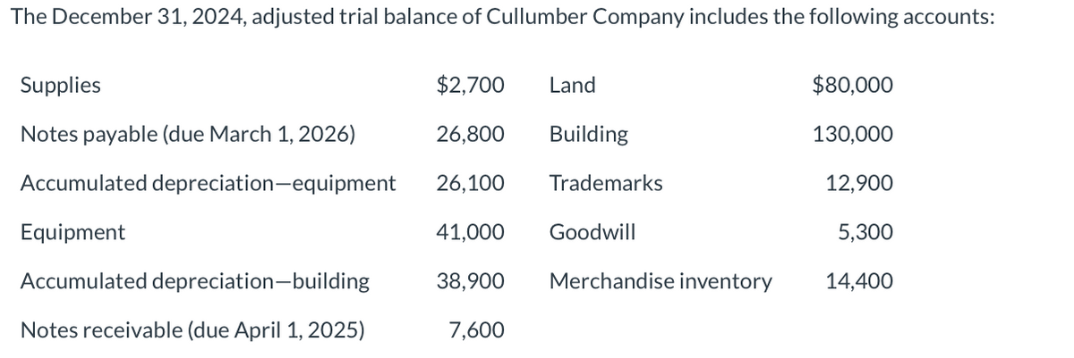 The December 31, 2024, adjusted trial balance of Cullumber Company includes the following accounts:
Supplies
Notes payable (due March 1, 2026)
Accumulated depreciation-equipment
Equipment
Accumulated depreciation-building
Notes receivable (due April 1, 2025)
$2,700 Land
26,800 Building
26,100
41,000
38,900
7,600
Trademarks
Goodwill
Merchandise inventory
$80,000
130,000
12,900
5,300
14,400
