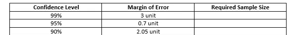 Confidence Level
Margin of Error
Required Sample Size
99%
3 unit
95%
0.7 unit
90%
2.05 unit
