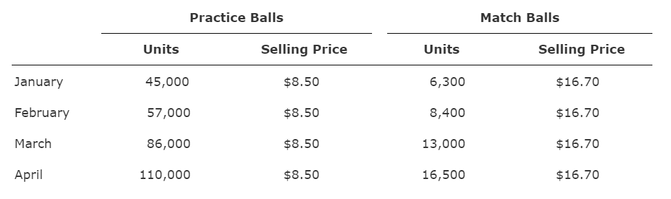 Practice Balls
Match Balls
Units
Selling Price
Units
Selling Price
January
45,000
$8.50
6,300
$16.70
February
57,000
$8.50
8,400
$16.70
March
86,000
$8.50
13,000
$16.70
April
110,000
$8.50
16,500
$16.70
