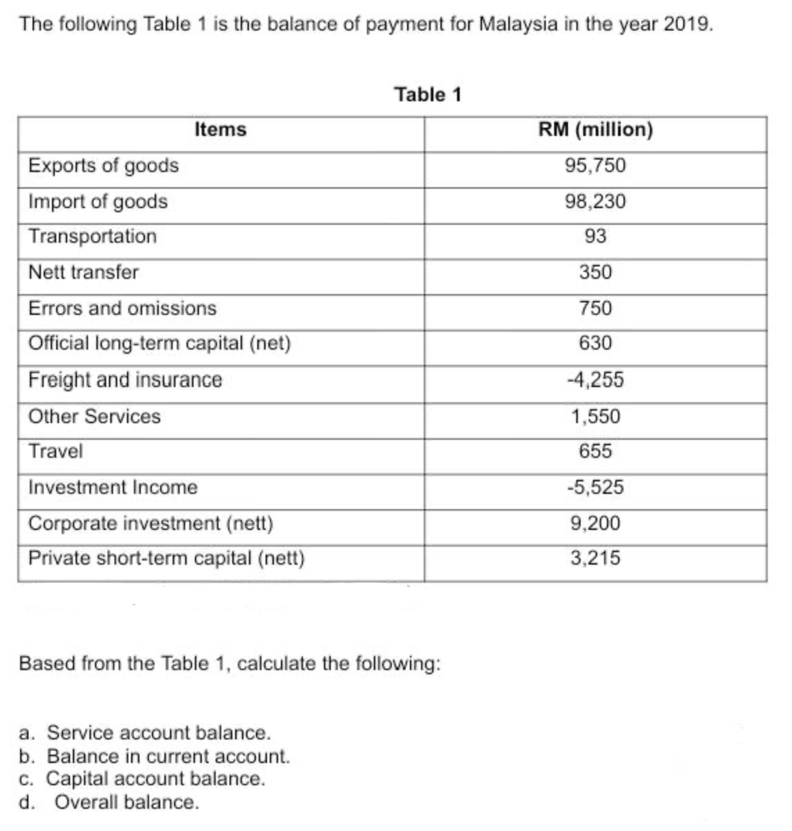 The following Table 1 is the balance of payment for Malaysia in the year 2019.
Table 1
Items
RM (million)
Exports of goods
95,750
Import of goods
98,230
Transportation
93
Nett transfer
350
Errors and omissions
750
Official long-term capital (net)
630
Freight and insurance
-4,255
Other Services
1,550
Travel
655
Investment Income
-5,525
Corporate investment (nett)
9,200
Private short-term capital (nett)
3,215
Based from the Table 1, calculate the following:
a. Service account balance.
b. Balance in current account.
c. Capital account balance.
d. Overall balance.
