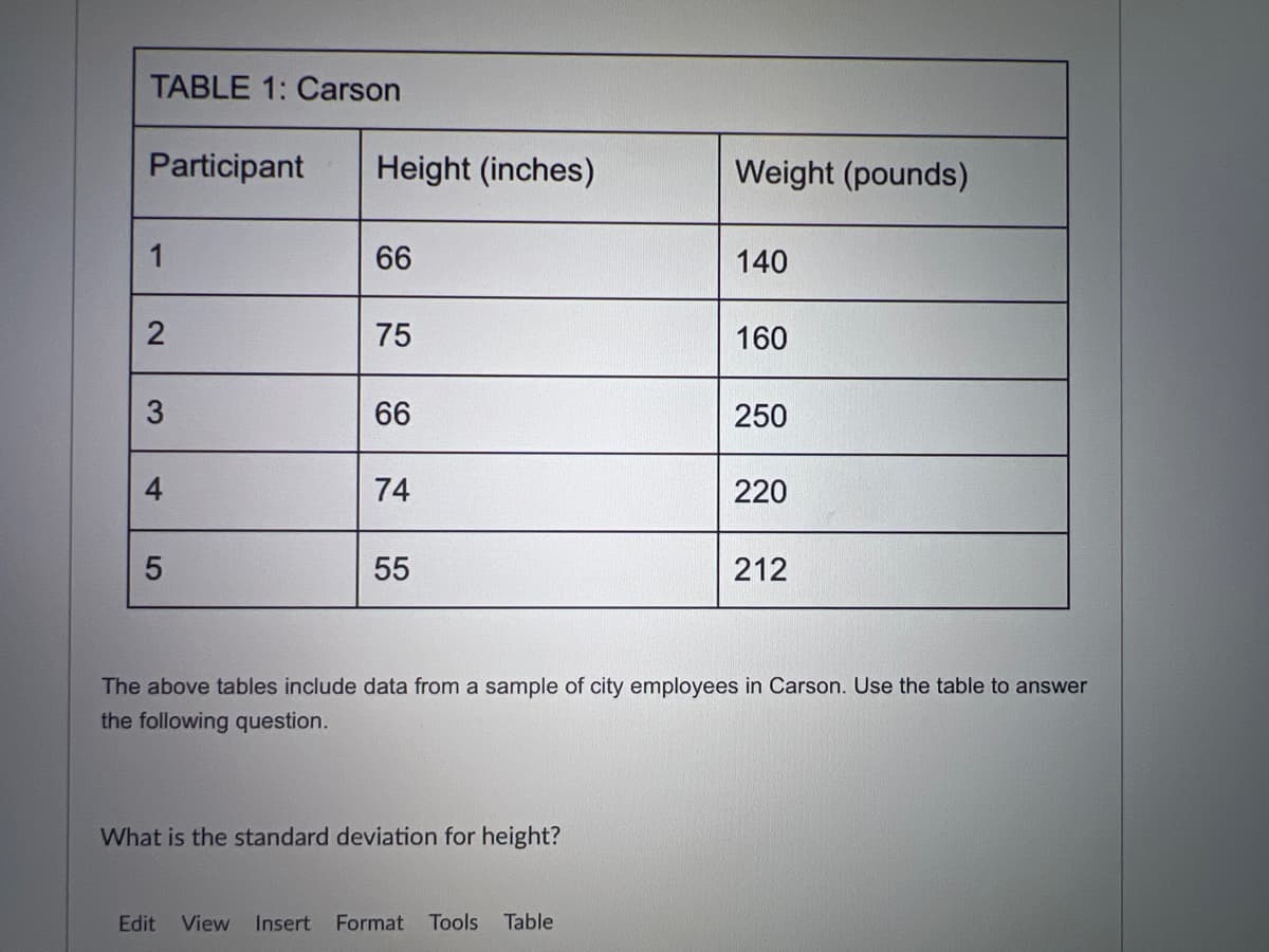 TABLE 1: Carson
Participant
Height (inches)
Weight (pounds)
1
66
140
2
75
160
3
66
250
4
74
220
LO
55
55
212
The above tables include data from a sample of city employees in Carson. Use the table to answer
the following question.
What is the standard deviation for height?
Edit View Insert Format Tools Table