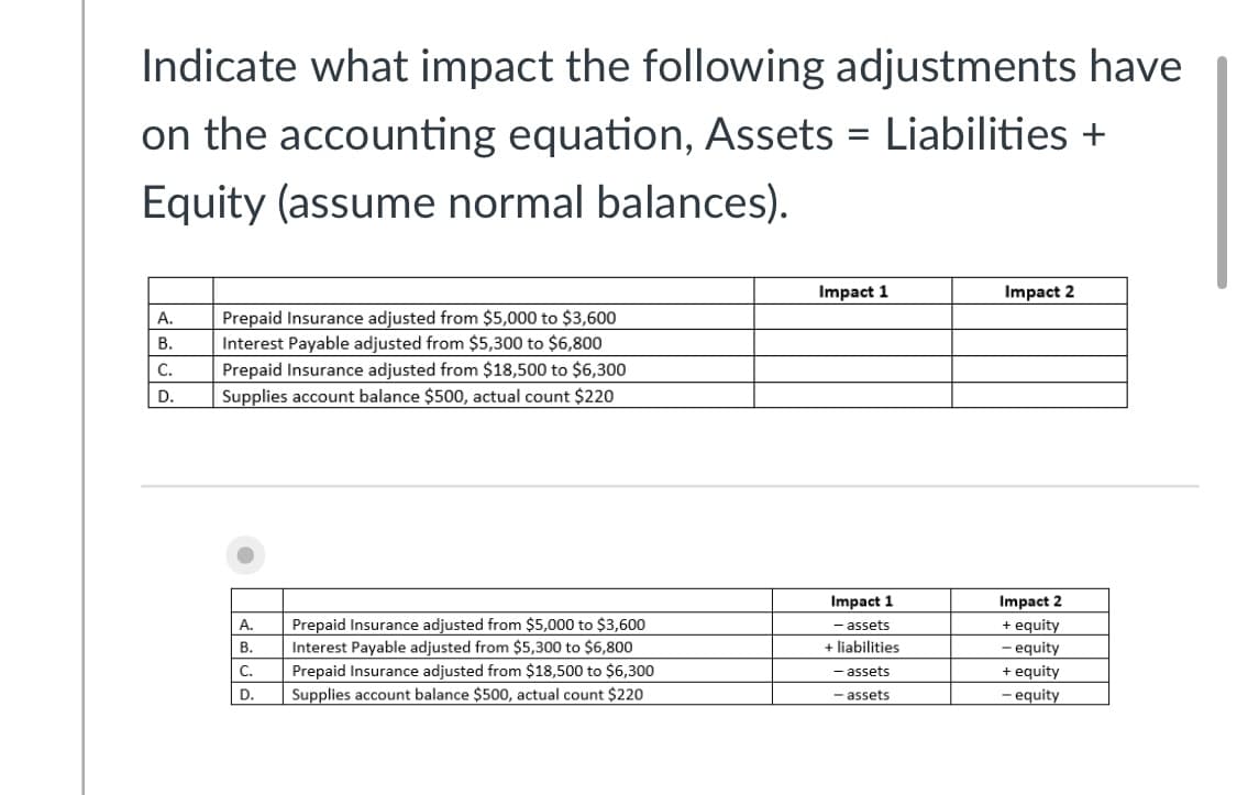 Indicate what impact the following adjustments have
on the accounting equation, Assets = Liabilities +
Equity (assume normal balances).
Impact 1
Impact 2
Prepaid Insurance adjusted from $5,000 to $3,600
Interest Payable adjusted from $5,300 to $6,800
Prepaid Insurance adjusted from $18,500 to $6,300
А.
В.
С.
D.
Supplies account balance $500, actual count $220
Impact 1
- assets
Impact 2
Prepaid Insurance adjusted from $5,000 to $3,600
Interest Payable adjusted from $5,300 to $6,800
Prepaid Insurance adjusted from $18,500 to $6,300
Supplies account balance $500, actual count $220
+ equity
- equity
+ equity
- equity
А.
В.
+ liabilities
C.
assets
D.
- assets
