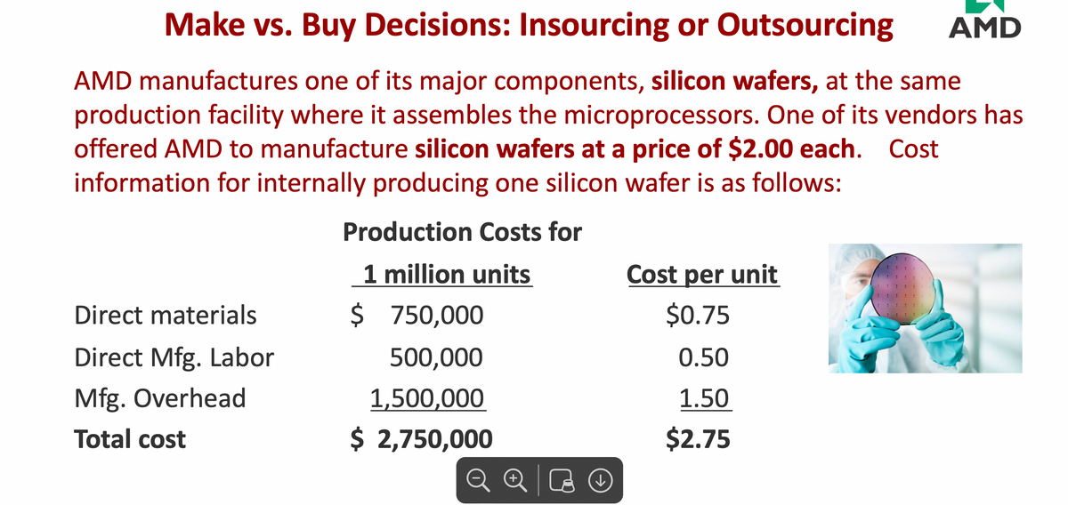 Make vs. Buy Decisions: Insourcing or Outsourcing AMD
AMD manufactures one of its major components, silicon wafers, at the same
production facility where it assembles the microprocessors. One of its vendors has
offered AMD to manufacture silicon wafers at a price of $2.00 each. Cost
information for internally producing one silicon wafer is as follows:
Production Costs for
1 million units
$ 750,000
500,000
1,500,000
$ 2,750,000
Direct materials
Direct Mfg. Labor
Mfg. Overhead
Total cost
+
↓
Cost per unit
$0.75
0.50
1.50
$2.75
1
11 1 1 1
51 1 1 1 1
1 1 1
1 1 1 1
# 31 1