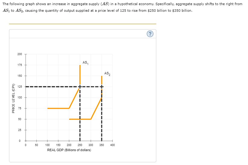 The following graph shows an increase in aggregate supply (AS) in a hypothetical economy. Specifically, aggregate supply shifts to the right from
AS₁ to AS₂, causing the quantity of output supplied at a price level of 125 to rise from $250 billion to $350 billion.
PRICE LEVEL (CPI)
200
175
150
125
100
75
50
25
0
0
50
AS₁
100
150 200 250
REAL GDP (Billions of dollars)
300
AS₂
350 400
?