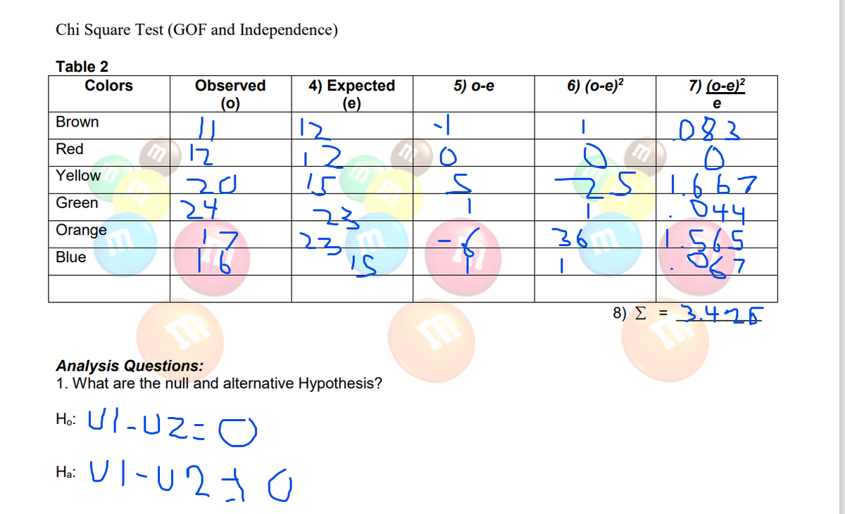Chi Square Test (GOF and Independence)
Table 2
Colors
Brown
Red
Yellow
Green
Orange
Blue
Observed
(0)
12
20
24
17
ть
4) Expected
(e)
Hi VI-U250
Ha:
12
15
23
23-1
IS
Analysis Questions:
1. What are the null and alternative Hypothesis?
Ho: UI-UZ=
5) o-e
m
6) (0-e)²
083
o
75 166 7
044
1.565
067
36
8) Σ
7) (0-e)²
e
=
3.425