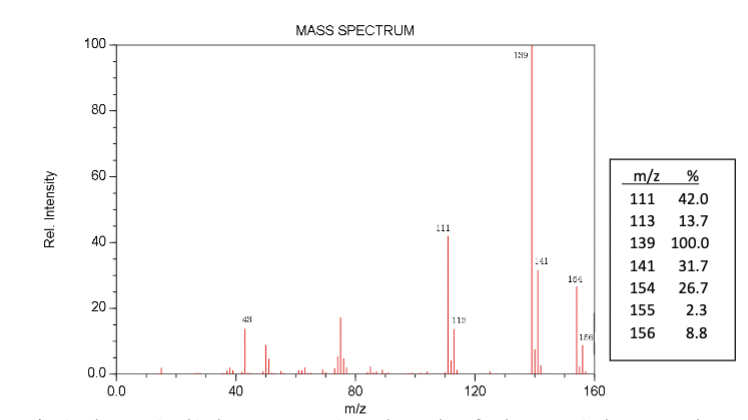 Rel. Intensity
100
80
60
40-
20
0.0
0.0
40
MASS SPECTRUM
80
m/z
111
115
120
199
141
104
156
160
m/z
%
111 42.0
113 13.7
139 100.0
141
154
155
156
31.7
26.7
2.3
8.8