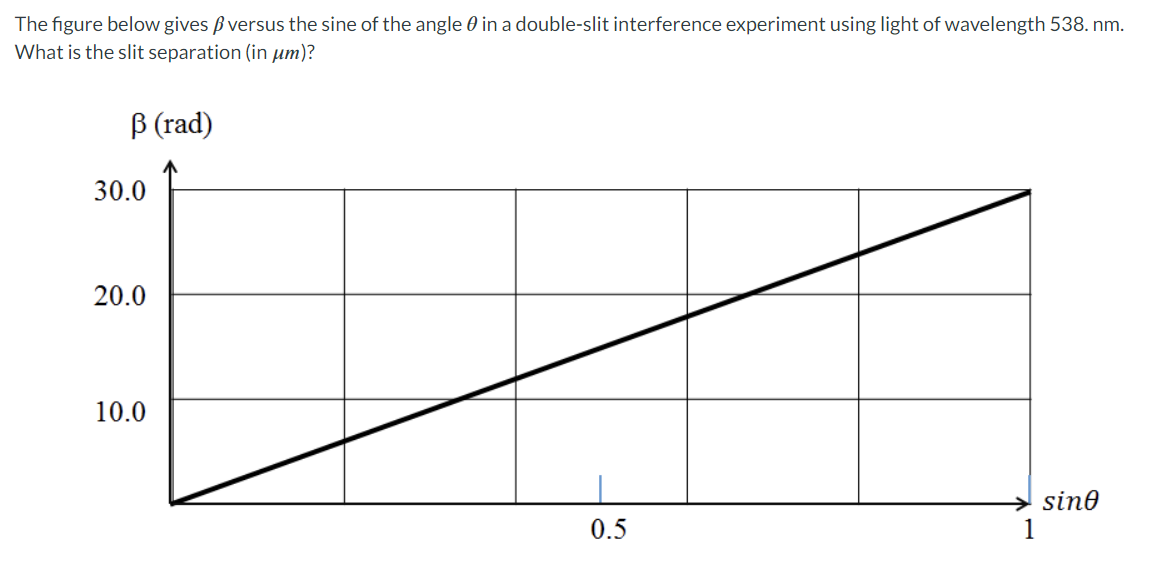 The figure below gives versus the sine of the angle in a double-slit interference experiment using light of wavelength 538. nm.
What is the slit separation (in um)?
ß (rad)
30.0
20.0
10.0
0.5
sine
1