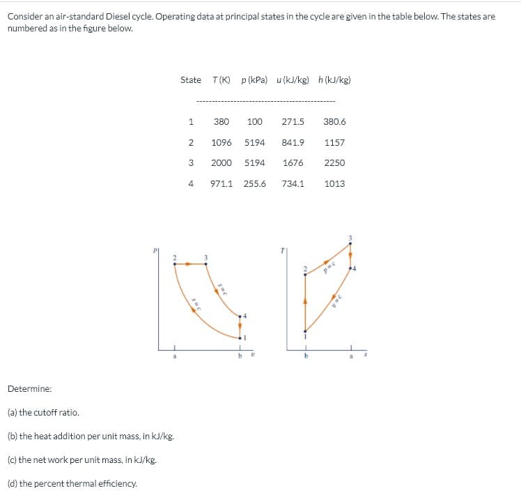 Consider an air-standard Diesel cycle. Operating data at principal states in the cycle are given in the table below. The states are
numbered as in the figure below.
State T(K) p(kPa) u (kJ/kg) h (kJ/kg)
1
380
100
271.5
380.6
1096
5194
841.9
1157
3
2000
5194
1676
2250
971.1
255.6
734.1
1013
Determine:
(a) the cutoff ratio.
(b) the heat addition per unit mass, in kJ/kg.
(c) the net work per unit mass, in kJ/kg.
(d) the percent thermal efficiency.
