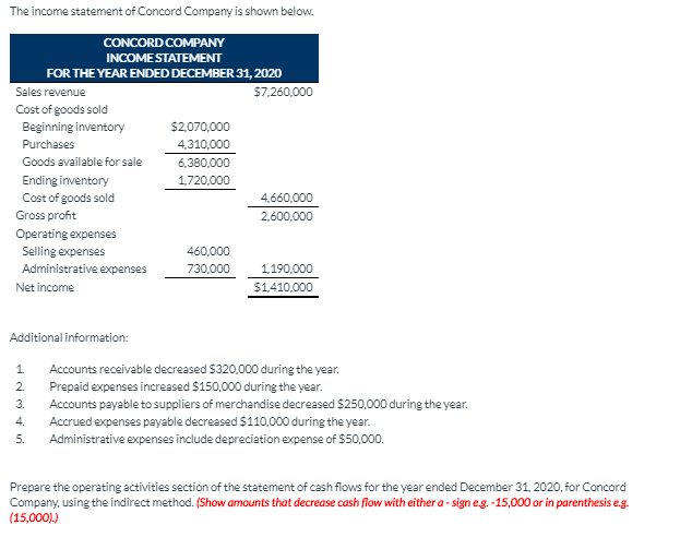 The income statement of Concord Company is shown below.
CONCORD COMPANY
INCOMESTATEMENT
FOR THE YEAR ENDED DECEMBER 31, 2020
Sales revenue
$7,260,000
Cost of goods sold
Beginning inventory
$2,070,000
Purchases
4,310,000
Goods available for sale
6,380,000
Ending inventory
Cost of goods sold
1,720,000
4,660,000
Gross profit
2,600,000
Operating expenses
Selling expenses
Administrative expenses
460,000
730,000
1,190,000
Net income
$1,410,000
Additional information:
1.
Accounts receivable decreased $320,000 during the year.
Prepaid expenses increased $150,000 during the year.
Accounts payable to suppliers of merchandise decreased $250,000 during the year.
Accrued expenses payable decreased $110,000 during the year.
Administrative expenses include depreciation expense of $50,000.
2.
3.
4.
5.
Prepare the operating activities section of the statement of cash flows for the year ended December 31, 2020, for Concord
Company, using the indirect method. (Show amounts that decrease cash flow with either a - sign eg. -15,000 or in parenthesis e.g.
(15,000).)
