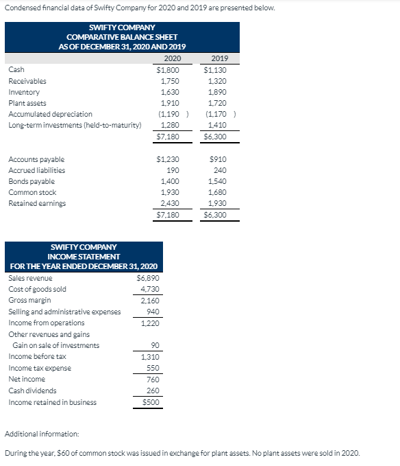Condensed financial data of Swifty Company for 2020 and 2019 are presented below.
SWIFTY COMPANY
COMPARATIVE BALANCE SHEET
AS OF DECEMBER 31, 2020 AND 2019
2020
2019
Cash
$1,800
$1,130
Receivables
1,750
1,320
Inventory
1,630
1,890
Plant assets
1,910
1,720
Accumulated depreciation
(1,190 )
(1,170 )
Long-terminvestments (held-to-maturity)
1,280
1,410
$7,180
$6,300
Accounts payable
$1,230
$910
Accrued liabilities
190
240
Bonds payable
1,400
1,540
Common stock
1,930
1,680
Retained earnings
2,430
1,930
$7.180
$6,300
SWIFTY COMPANY
INCOMESTATEMENT
FOR THE YEAR ENDED DECEMBER 31, 2020
Sales revenue
$6,890
Cost of goods sold
4,730
Gross margin
Selling and administrative expenses
2,160
940
Income from operations
1,220
Other revenues and gains
Gain on sale of investments
90
Income before tax
1,310
Income tax expense
550
Net income
760
Cash dividends
260
Income retained in business
$500
Additional information:
During the year. $60 of common stock was issued in exchange for plant assets. No plant assets were sold in 2020.
