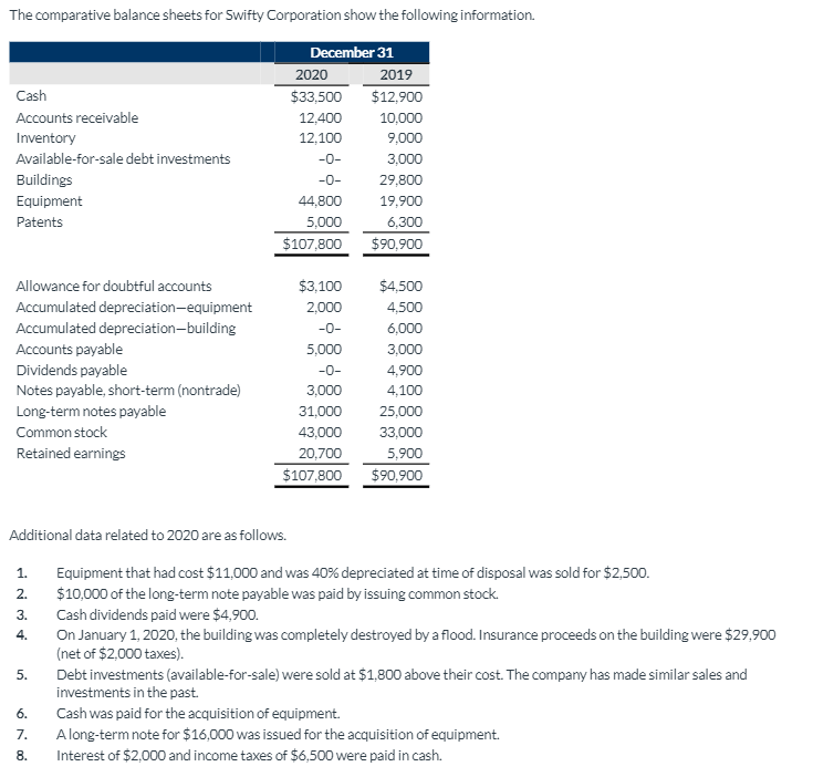 The comparative balance sheets for Swifty Corporation show the following information.
December 31
2020
$33,500
2019
$12,900
Cash
Accounts receivable
12,400
10,000
Inventory
12,100
9,000
Available-for-sale debt investments
-0-
3,000
Buildings
-0-
29,800
Equipment
44,800
19,900
Patents
5,000
6,300
$90,900
$107,800
Allowance for doubtful accounts
$3,100
$4,500
Accumulated depreciation-equipment
2,000
4,500
Accumulated depreciation-building
-0-
6,000
Accounts payable
5,000
3,000
Dividends payable
Notes payable, short-term (nontrade)
-0-
4,900
3,000
4,100
Long-term notes payable
31,000
25,000
Common stock
43,000
33,000
Retained earnings
20,700
$107,800
5,900
$90,900
Additional data related to 2020 are as follows.
Equipment that had cost $11,000 and was 40% depreciated at time of disposal was sold for $2,500.
$10,000 of the long-term note payable was paid by issuing common stock.
Cash dividends paid were $4,900.
On January 1, 2020, the building was completely destroyed by a flood. Insurance proceeds on the building were $29,900
(net of $2,000 taxes).
Debt investments (available-for-sale) were sold at $1,800 above their cost. The company has made similar sales and
investments in the past.
1.
2.
3.
4.
5.
Cash was paid for the acquisition of equipment.
A long-term note for $16,000 was issued for the acquisition of equipment.
Interest of $2,000 and income taxes of $6,500 were paid in cash.
6.
7.
8.
