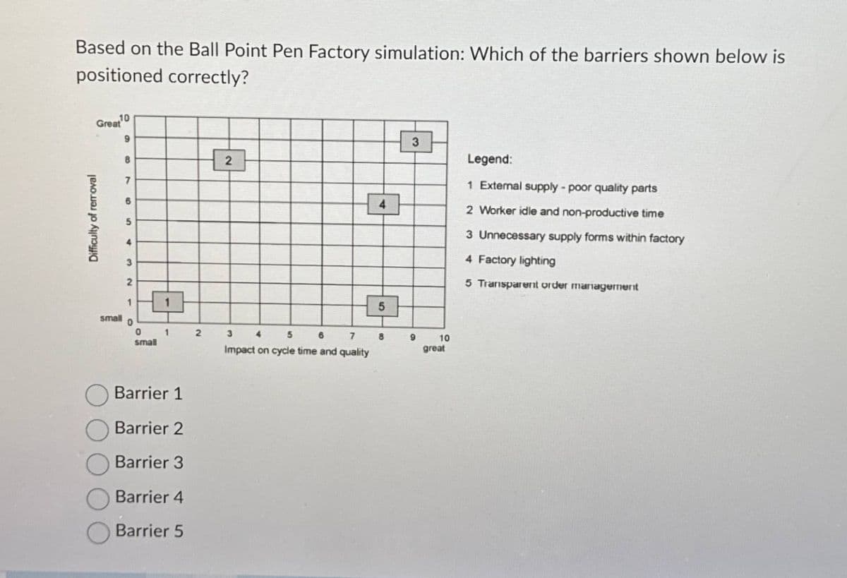 Based on the Ball Point Pen Factory simulation: Which of the barriers shown below is
positioned correctly?
Great 10
9
Difficulty of removal
3
B
2
7
6
5
す
4
3
2
1
5
small
0
0 1 2
small
3 4
5
6
7 8
9
10
Impact on cycle time and quality
great
Barrier 1
Barrier 2
Barrier 3
Barrier 4
Barrier 5
Legend:
1 External supply - poor quality parts
2 Worker idle and non-productive time
3 Unnecessary supply forms within factory
4 Factory lighting
5 Transparent order management