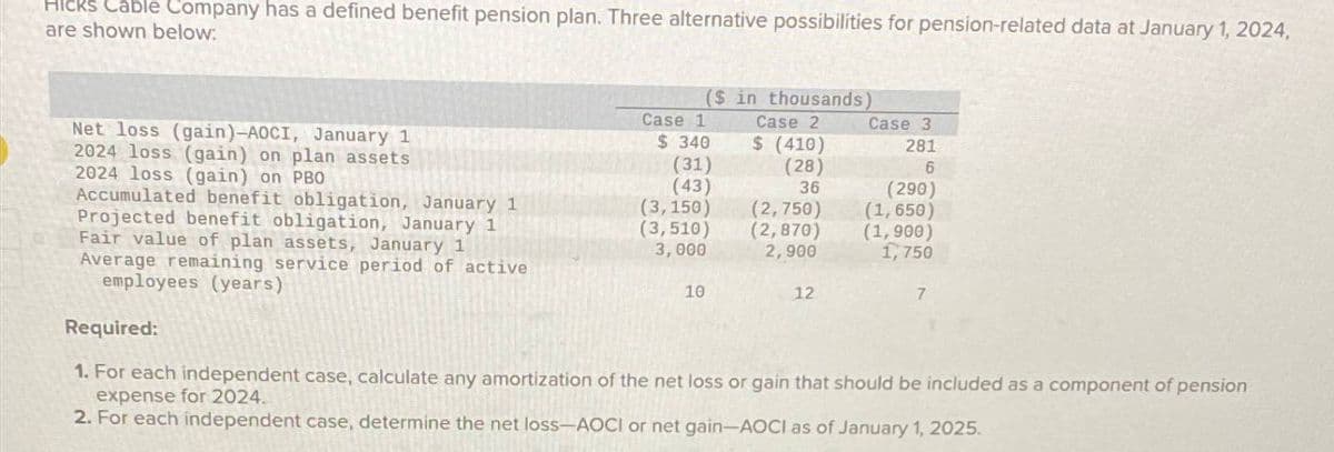 Hicks Cable Company has a defined benefit pension plan. Three alternative possibilities for pension-related data at January 1, 2024,
are shown below.
Net loss (gain)-AOCI, January 1
2024 loss (gain) on plan assets
2024 loss (gain) on PBO
Accumulated benefit obligation, January 1
Projected benefit obligation, January 1
Fair value of plan assets, January 1
Average remaining service period of active
employees (years)
Required:
($ in thousands)
Case 1
Case 2
Case 3
$ 340
$ (410)
281
(31)
(28)
6
(43)
36
(3,150)
(2,750)
(290)
(1,650)
(3,510)
(2,870)
3,000
2,900
(1,900)
1,750
10
12
7
1. For each independent case, calculate any amortization of the net loss or gain that should be included as a component of pension
expense for 2024.
2. For each independent case, determine the net loss-AOCI or net gain-AOCI as of January 1, 2025.
