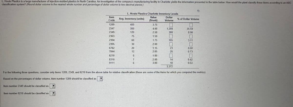 L Houts Plastics is a large manufacturer of injection-molded plastics in North Carolina. An investigation of the company's manufacturing facility in Charlotte yields the information presented in the table below. How would the plant classify these items according to an ABC
classification system? (Round dollar volume to the nearest whole number and percentage of dollar volume to two decimal places.)
Item number 2349 should be classified as
Item
Code
Item number 8210 should be classified as
1289
2347
2349
2363
2394
2395
6782
7844
8210
8310
9111
L. Houts Plastics Charlotte Inventory Levels
Value
Dollar
($/unit) Volume
Avg. Inventory (units)
400
300
120
75
60
30
20
12
8
7
76
6
3.75
4.00
2.50
1.50
1.75
2.00
1.15
2.05
1.80
2.00
3.00
1,200
300
105
23
25
14
18
3,372
% of Dollar Volume
35.59
8.90
3.11
0.68
0.73
For the following three questions, consider only items 1289, 2349, and 8210 from the above table for relative classification (these are some of the items for which you computed the metrics)
Based on the percentages of dollar volume, item number 1289 should be classified as
0.42
0.53