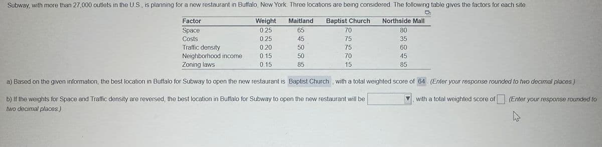 Subway, with more than 27,000 outlets in the U.S., is planning for a new restaurant in Buffalo, New York. Three locations are being considered. The following table gives the factors for each site
Weight
Baptist Church
Maitland
65
0.25
45
0.25
0.20
0.15
50
50
0.15
85
Factor
Space
Costs
Traffic density
Neighborhood income
Zoning laws
a) Based on the given information, the best location in Buffalo for Subway to open the new restaurant is Baptist Church, with a total weighted score of 64 (Enter your response rounded to two decimal places)
b) If the weights for Space and Traffic density are reversed, the best location in Buffalo for Subway to open the new restaurant will be
two decimal places.)
Northside Mall
80
35
60
45
85
70
75
75
70
15
"
with a total weighted score of
(Enter your response rounded to
