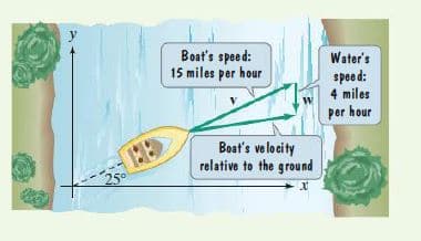 Boat's speed:
15 miles per hour
Water's
speed:
V
4 miles
per hour
EB
Boat's ve locity
relative to the ground

