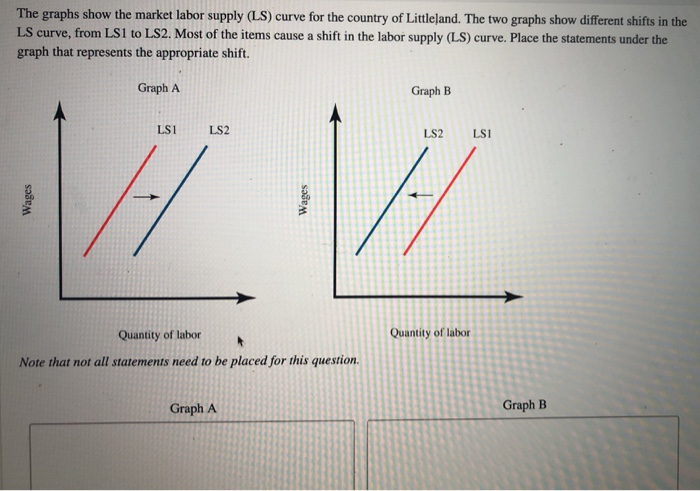 Wages
The graphs show the market labor supply (LS) curve for the country of Littleland. The two graphs show different shifts in the
LS curve, from LS1 to LS2. Most of the items cause a shift in the labor supply (LS) curve. Place the statements under the
graph that represents the appropriate shift.
Graph A
Graph B
Quantity of labor
LS1
LS2
Wages
Note that not all statements need to be placed for this question.
Graph A
Quantity of labor
LS2
LS1
Graph B