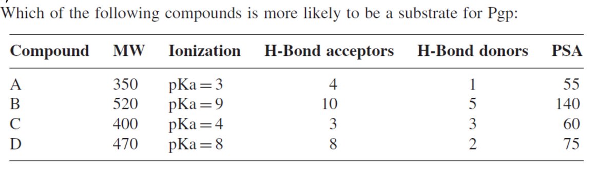 H-Bond donors
PSA
1532
55
140
60
75
Which of the following compounds is more likely to be a substrate for Pgp:
Compound
H-Bond acceptors
MW Ionization
A
350
pKa=3
B
520
pKa=9
CD
400
pKa=4
D
470
pKa=8
4038