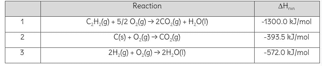 Reaction
AH,
rxn
C,H,(g) + 5/2 O,(g) → 2CO,(g) + H,0(1)
-1300.0 kJ/mol
C(s) + O,(g) → CO,(g)
-393.5 kJ/mol
2H,(9) + O,(g) -→ 2H,0()
-572.0 kJ/mol
