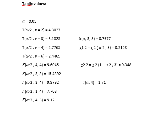 Tablic values:
α = 0.05
T(a/2, v = 2) = 4.3027
T(α/2, v = 3) = 3.1825
T(a/2, v = 4) = 2.7765
T(a/2, v = 6) = 2.4469
F(a/2, 4, 4) = 9.6045
F(a/2, 3, 3): = 15.4392
F(a/2, 3, 4) = 9.9792
F(a/2, 1, 4) = 7.708
F(a/2, 4, 3) = 9.12
G(a, 3, 3) = 0.7977
x1 2 = x 2 (α 2, 3) = 0.2158
x2 2 x 2 (1-a 2, 3) = 9.348
T(α, 4) = 1.71