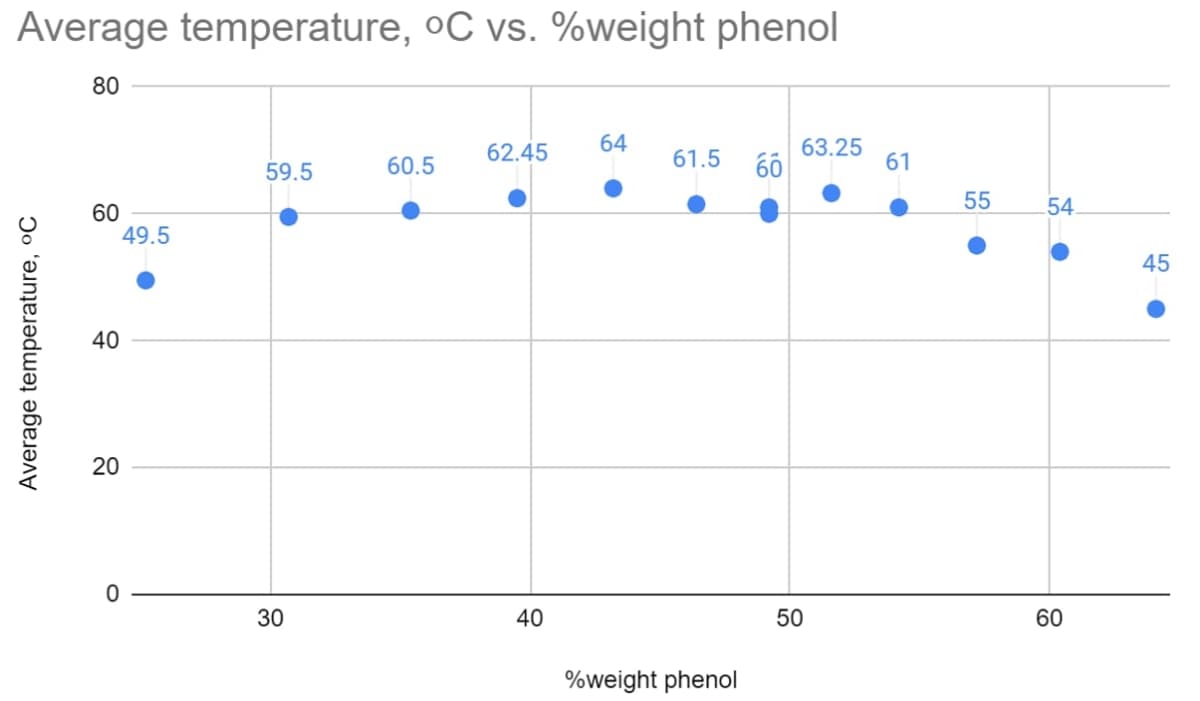Average temperature, ºC vs. %weight phenol
80
Average temperature, °C
60
40
20
0
49.5
59.5
30
60.5
64
62.45
40
61.5
%weight phenol
60
63.25
50
61
55
●
54
60
45