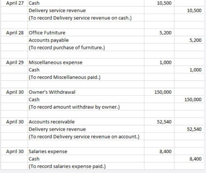 April 27 Cash
10,500
Delivery service revenue
(To record Delivery service revenue on cash.)
10,500
April 28 Office Futniture
Accounts payable
5,200
5,200
(To record purchase of furniture.)
April 29 Miscellaneous expense
1,000
Cash
1,000
(To record Miscellaneous paid.)
April 30 Owner's Withdrawal
150,000
Cash
150,000
(To record amount withdraw by owner.)
April 30 Accounts receivable
52,540
Delivery service revenue
52,540
(To record Delivery service revenue on account.)
April 30 Salaries expense
8,400
Cash
8,400
(To record salaries expense paid.)
