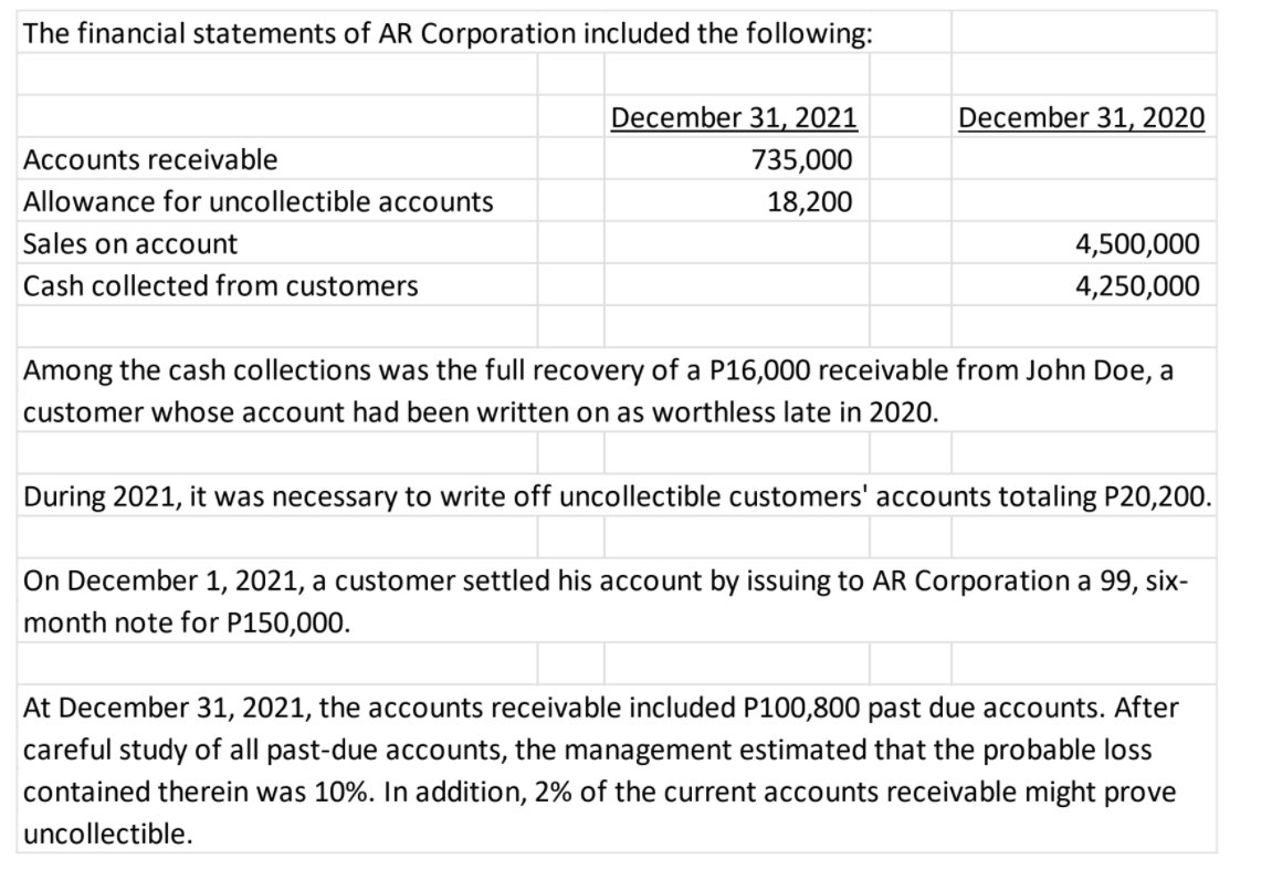 The financial statements of AR Corporation included the following:
December 31, 2021
December 31, 2020
Accounts receivable
735,000
Allowance for uncollectible accounts
18,200
Sales on account
4,500,000
Cash collected from customers
4,250,000
Among the cash collections was the full recovery of a P16,000 receivable from John Doe, a
customer whose account had been written on as worthless late in 2020.
During 2021, it was necessary to write off uncollectible customers' accounts totaling P20,200.
On December 1, 2021, a customer settled his account by issuing to AR Corporation a 99, six-
month note for P150,000.
At December 31, 2021, the accounts receivable included P100,800 past due accounts. After
careful study of all past-due accounts, the management estimated that the probable loss
contained therein was 10%. In addition, 2% of the current accounts receivable might prove
uncollectible.
